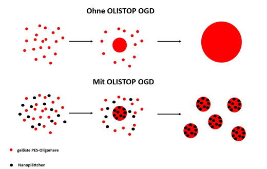 Olistop Agglomeration