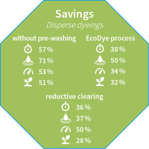 EcoDye